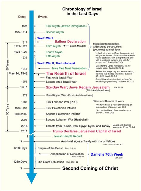 Israel Timeline Chart