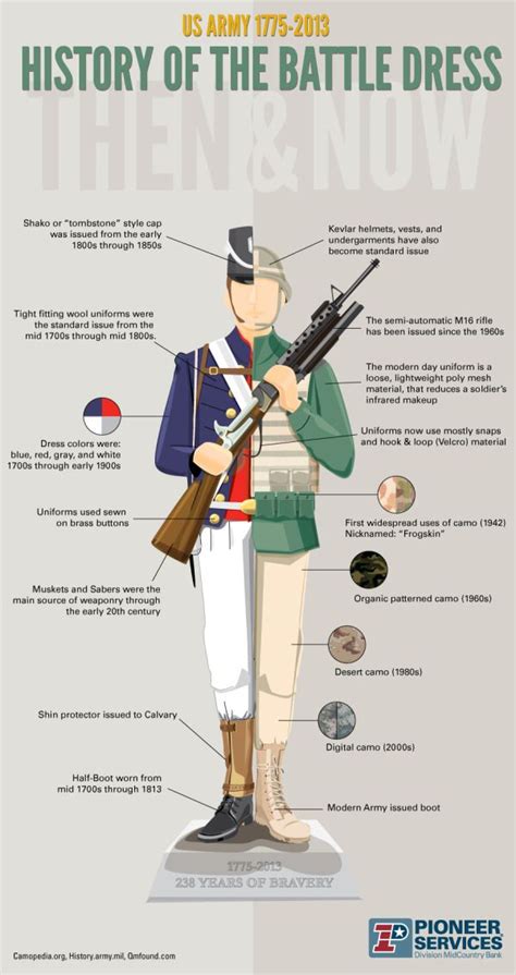 Subsequently, they formed part of the engineering branch, the logistic branch, part of the infantry. History of the Battle Dress infographic | Teaching history ...