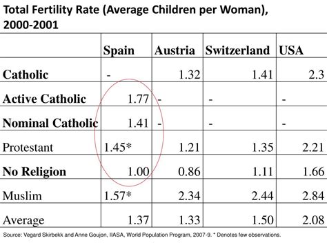 Ppt Total Fertility Rates By Country Powerpoint Presentation Free