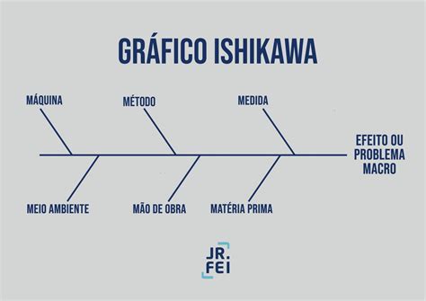 Em Relação Ao Diagrama De Ishikawa Assinale A Alternativa Correta