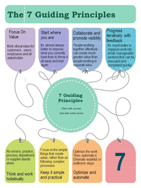 The 7 Itil Guiding Principles Itil Principles Explained