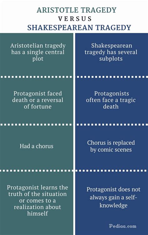 English Literature Shakespearean Tragedy And Impact Of Aristotelian