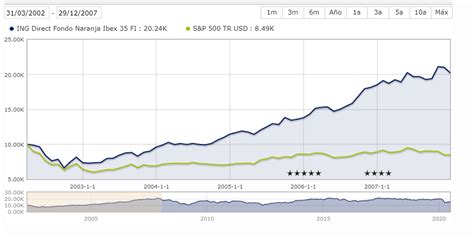 S&p 500® allows a broad investment with low fees in 500 stocks. S&P 500 vs. MSCI World - Inversión - Más Dividendos