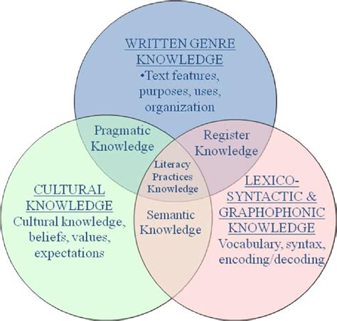 Figure 1 From What Is Literacy A Critical Overview Of Sociocultural