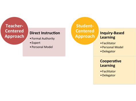 Learn the differences between teacher-centered approaches ...