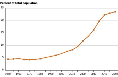 Chinas Concern Over Population Aging And Health Prb