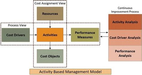 What Is Activity Based Management Abm Definition Model And Business