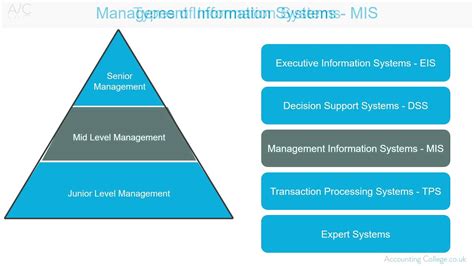 Maybe you would like to learn more about one of these? Management Information System - A-Z of business ...