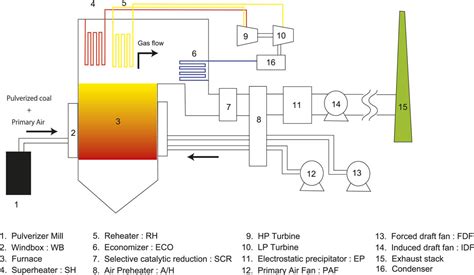 Frontiers Causal Analysis Of Nitrogen Oxides Emissions Process In