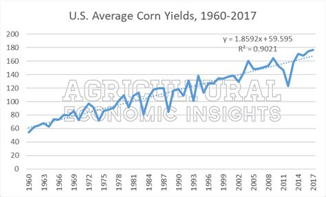 2018 Corn Yield Guide Agricultural Economic Insights