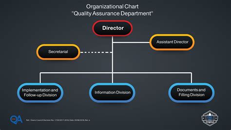 Quality Management Organizational Chart