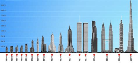 Skyscraper Museum Reveals Interactive Timeline Of The