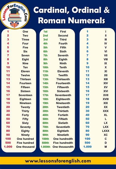 How do roman numerals work? Cardinal, Ordinal and Roman Numerals - Lessons For English