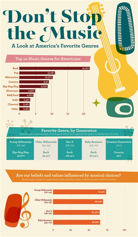 The Truth About Americas Music Taste Daily Infographic