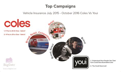 Renew your coles insurance policy, update personal details and make a claim. Youi Car Insurance Vs Coles Car Insurance Marketing Strategy Analysed - BigDatr