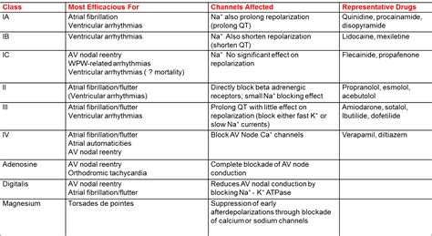 Quick Reference For Antiarrhythmic Drugs Pa Pinterest Pa School