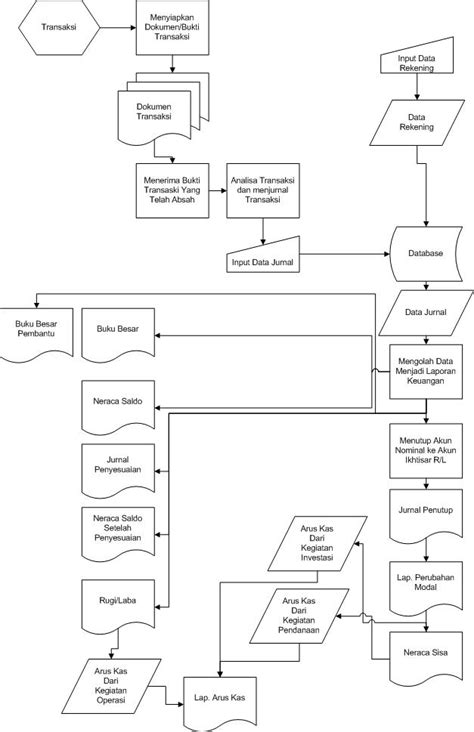 Gambar Sistem Informasi Akuntansi Flow Chart Penerimaan Pengeluaran