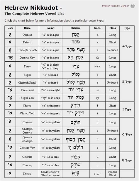 The Complete Hebrew Vowel List Learn Hebrew Alphabet Hebrew Letters