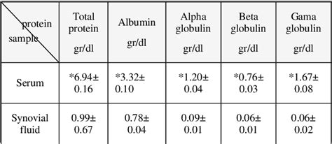 Table 1 From Comparative Study Of Synovial Fluid And Serum Protein