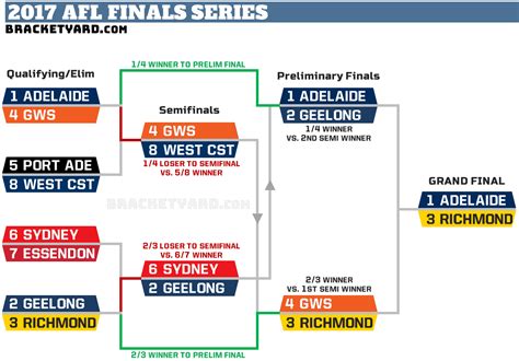 Afl Finals Series Picture And Grand Final 2017 The Bracket Yard