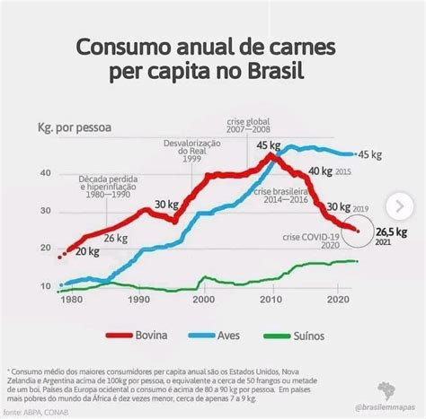 Consumo Anual De Carnes Per Capita No Brasil Higiene Alimentar