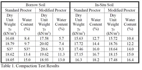 Proctor showing that for a given compaction effort, the density of soil depends on the type of soil and moisture content. The Results Of The Compaction Test For Both Soils ...