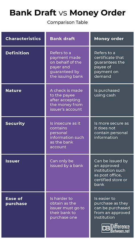 Paying in a cheque in the normal. Difference Between Bank Draft and Money Order | Difference ...