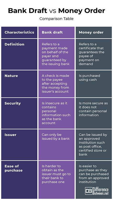 Both money orders and cashier's checks can only be cashed by the written recipient unless the recipient signs it over to another. Difference Between Bank Draft and Money Order | Difference Between