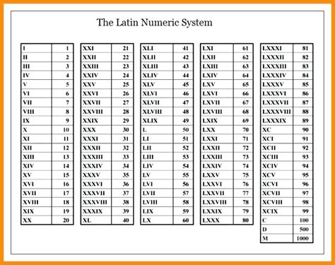 Roman Numerals 1 To 1000 Chart Roman Numerals Pro Roman Numeral 1