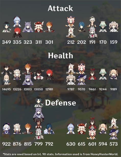 I Made A Sheet Showing The Characters With The Highest And Lowest Base