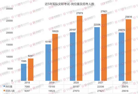 2022军队文职招录25616人：人数职位“双减”，看职位分析！ 知乎