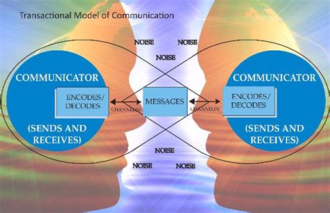 Models Of Communication The Communication Process