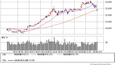 コード 指数名称 出来高 時間 現値 前日比 前比%.n225: 日経平均は急落で、今年1番の下げ幅。NYの動きを見ながら ...