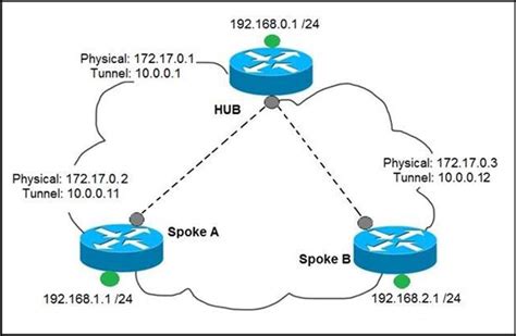 Enable A Dynamic Dm Vpn Tunnel With The Spoke B Router Exam4training