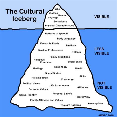 If I Really Knew You The Cultural Iceberg A Kids Guide To Canada