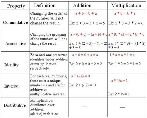 Properties Of Real Numbers Worksheet Pdf - worksheet