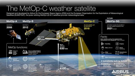 Meteorology Satellites Earth Observation Airbus