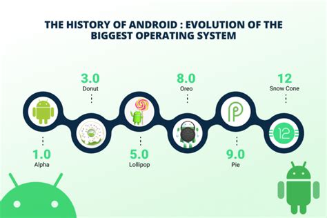 The History Of Android Evolution Of The Biggest Operating System