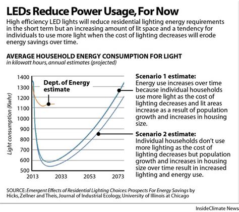 The Lighting Paradox Cheaper Efficient Leds Save Energy And People