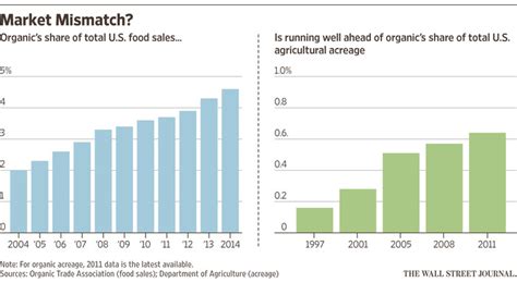 Consumer price index fell 1.2% in 2020. Can Organic Food Feed the World? - WSJ