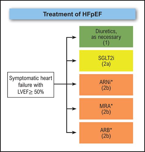 Flowchart For Treatment Of Heart Failure With Preserved Ejection