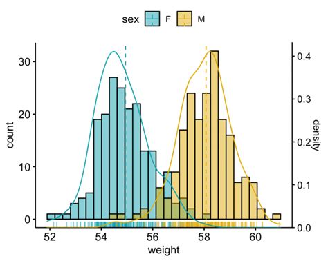 Ggplot Overlaying Data S Density Histogram With Dlnorm In R Ggplot Vrogue