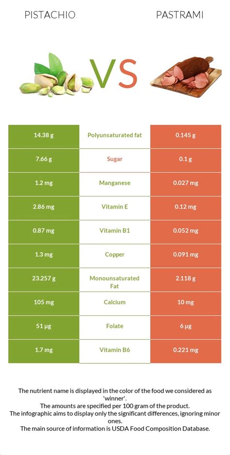 Pistachio Vs Pastrami In Depth Nutrition Comparison