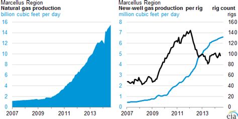 Marcellus Region Production Continues Growth Today In Energy Us