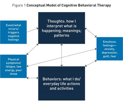Cognitive Behavior Modification Definition History Of Cbt And The
