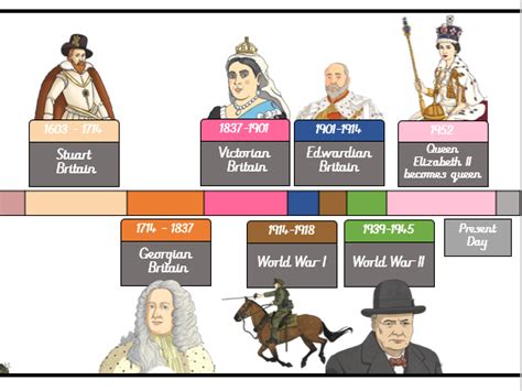 British History Timeline Teaching Resources