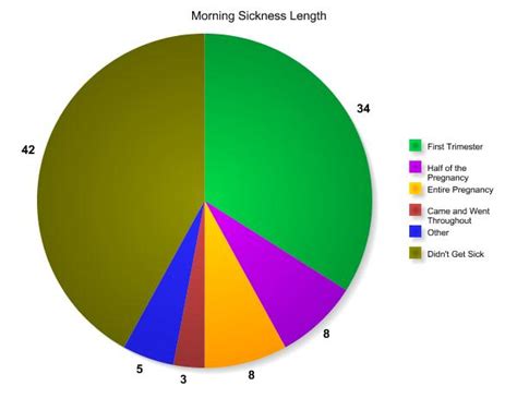 Morning Sickness Information Remedies And Cures