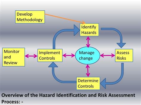 Hazard Identification Risk Analysis In Virugambakkam Chennai
