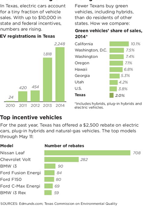 Rebate From Electric Car Texas