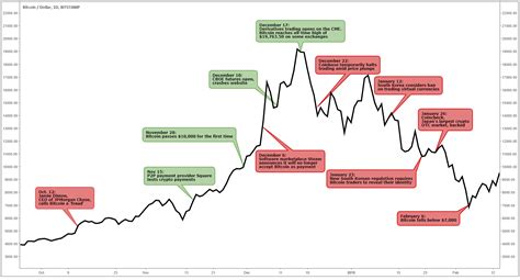 Le cours du bitcoin évolue de par la confiance que les investisseurs lui accordent. Bitcoin vs Once d'or : les principales différences que les ...